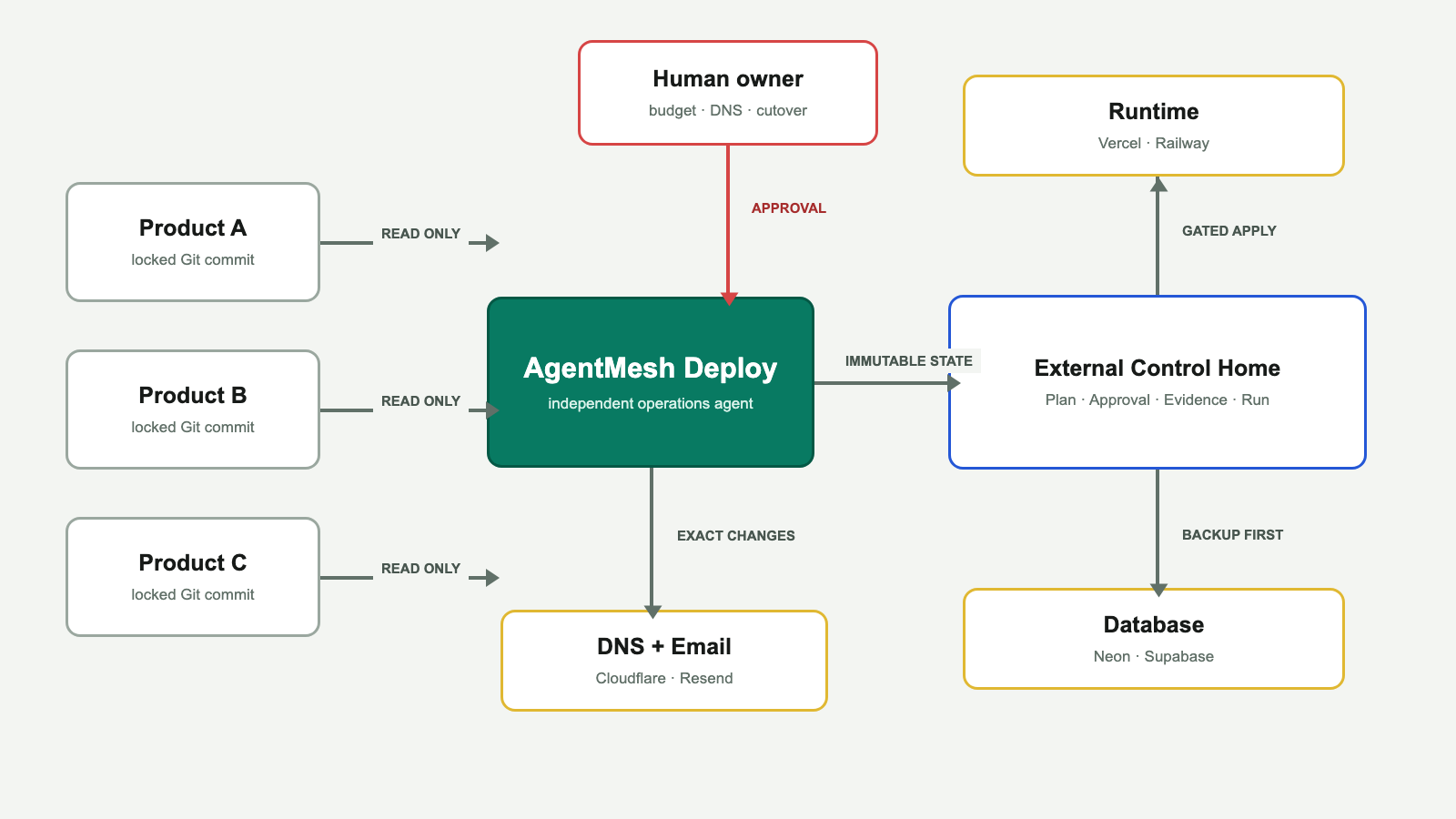 多个只读产品仓库进入 AgentMesh Deploy，经过外部控制平面和人工审批后连接运行时、数据库、DNS 与邮件供应商